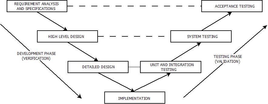 This image describes the architecture of The V-Model used in Software Validation and Verification 